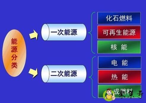 一次能源和二次能源的区别