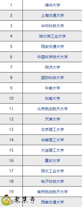 2022-2023年理工类大学排名