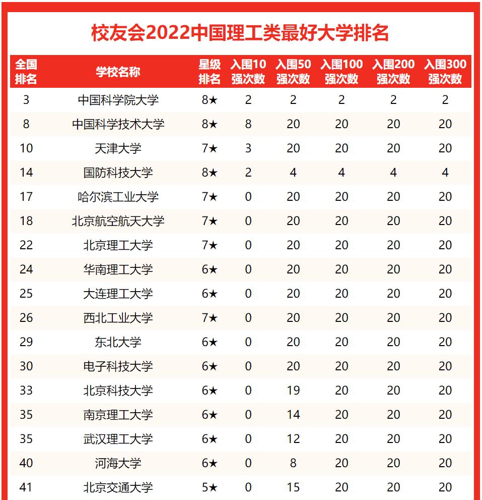 2022年中国理工大学排名150强出炉
