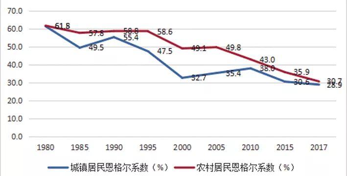 恩格尔系数和基尼系数是什么？