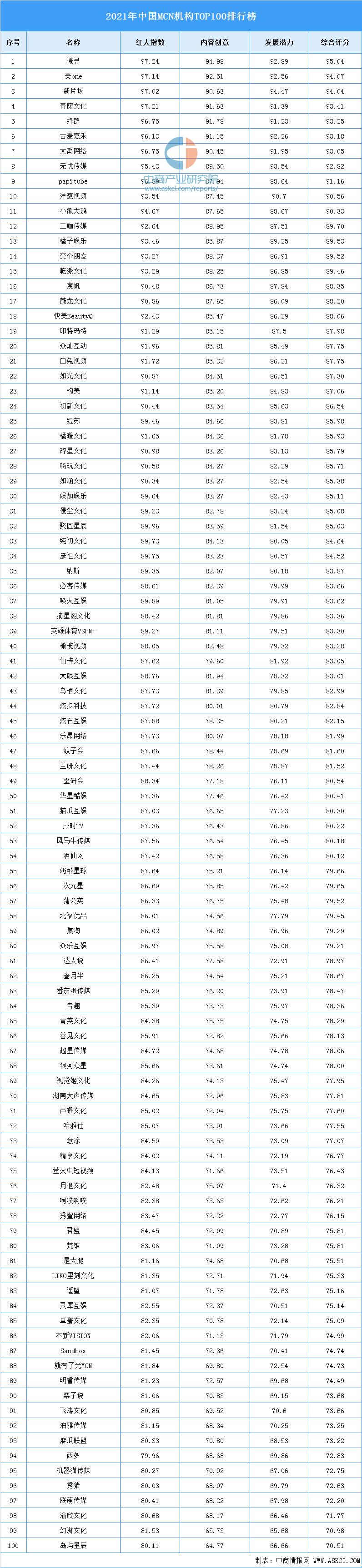 mcn机构是什么意思（中国MCN机构TOP100排行榜）