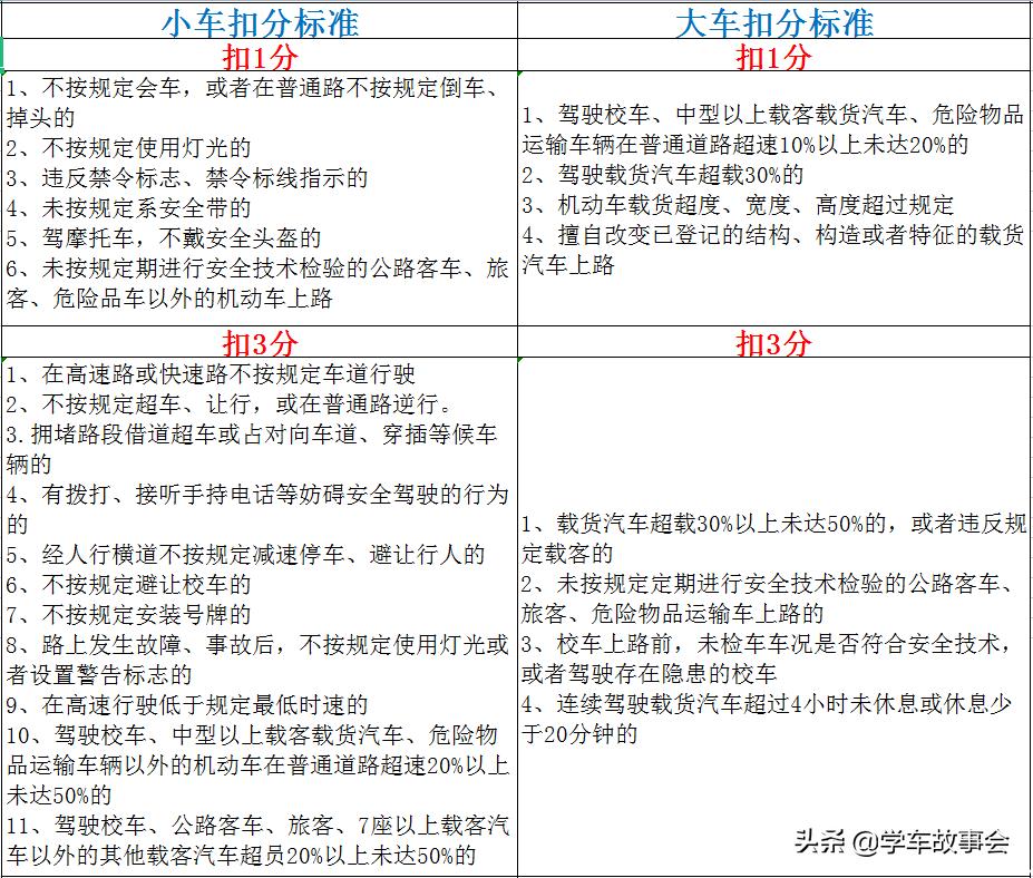2022年4月1日新交规扣分标准（驾驶证最新扣分标准）