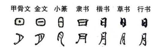 汉字演变过程时间排序正确的是什么