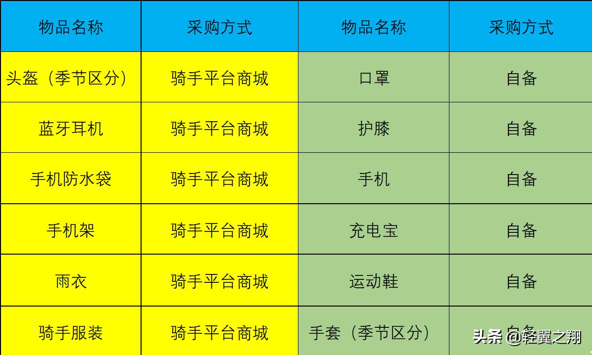 怎样进入外卖骑车手（外卖新骑手怎么样尽快熟悉）