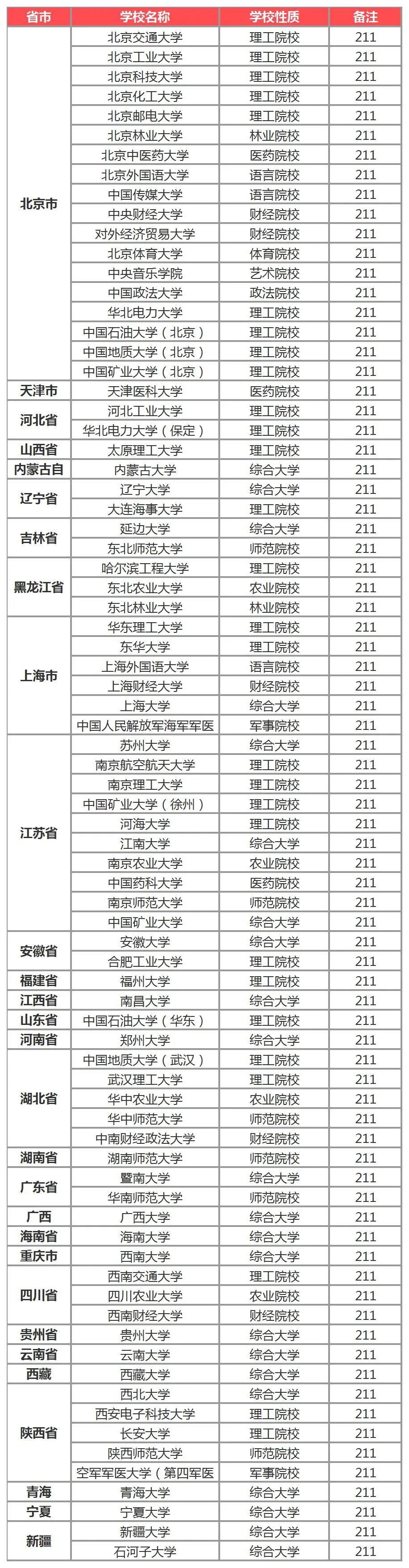 什么是211大学？全国985和211高校一共有多少所？