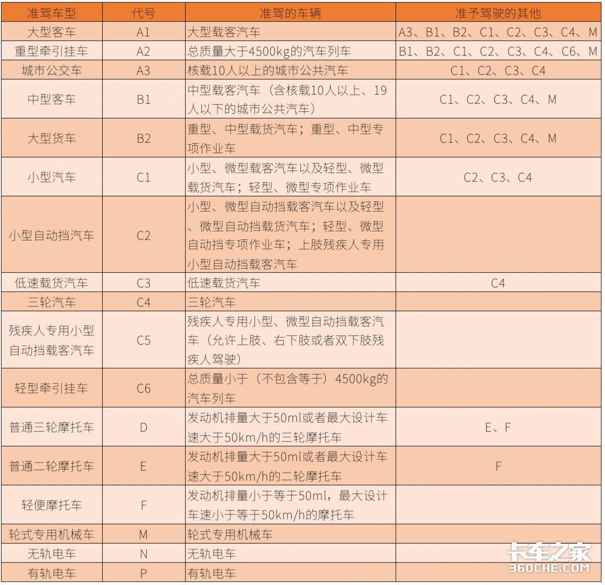 驾照准驾车型对照表，c6驾照可以开什么车型？