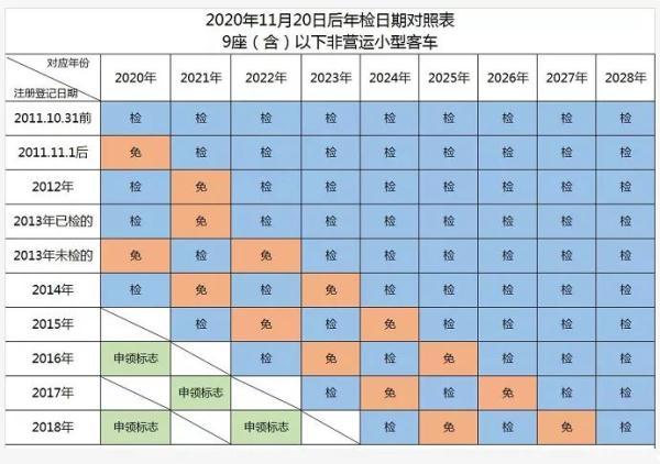 新车几年免检？忘记年检会有怎样的后果？
